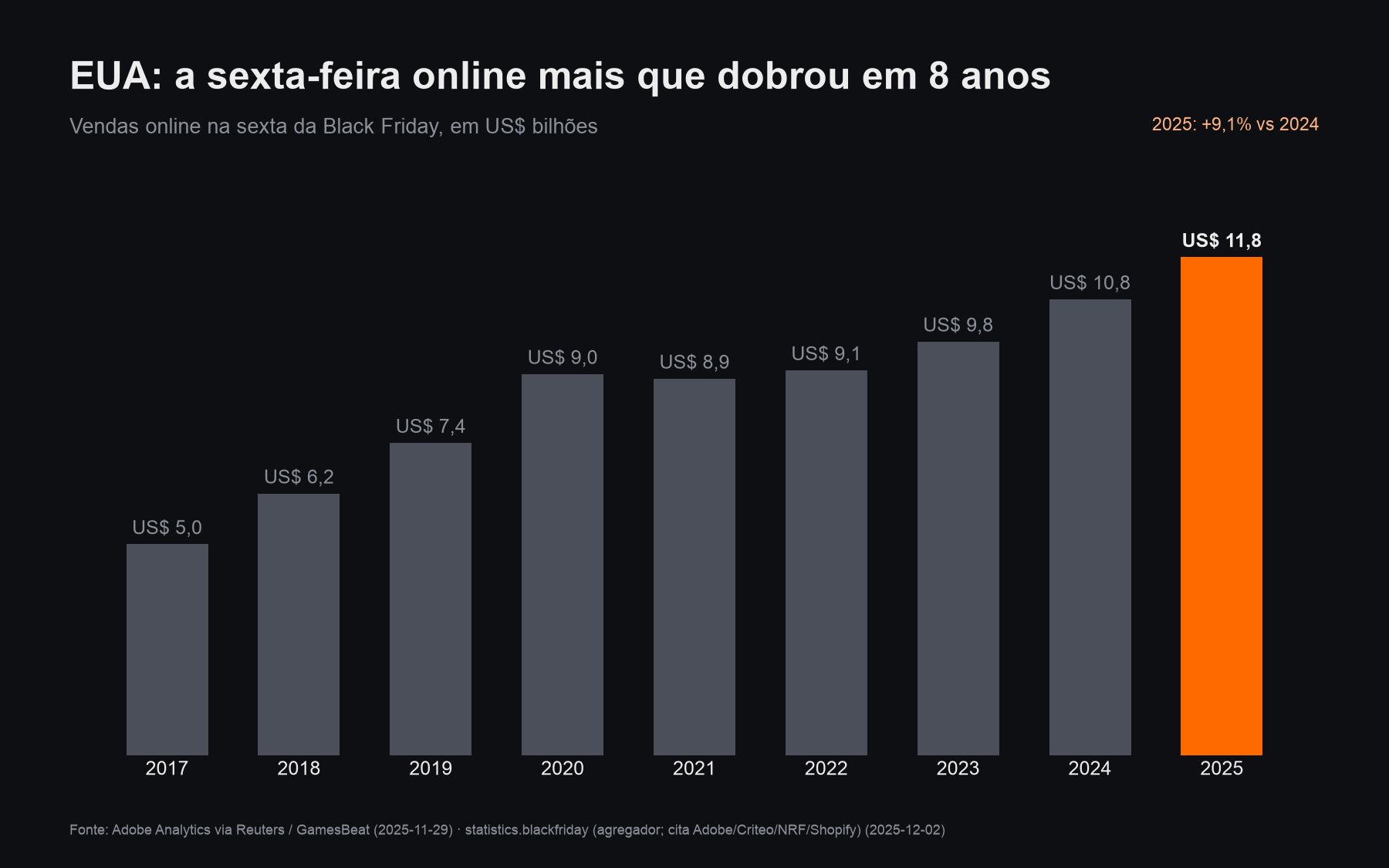 EUA: vendas online na sexta da Black Friday, de US$ 5 bi em 2017 a US$ 11,8 bi em 2025