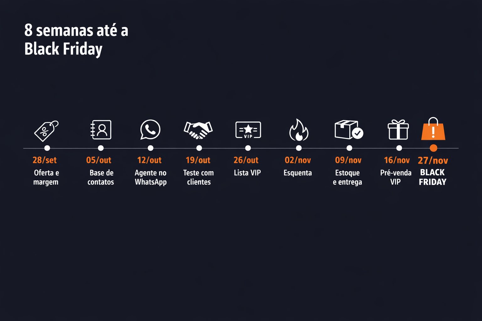 Linha do tempo de 8 semanas até a Black Friday de 27/11/2026