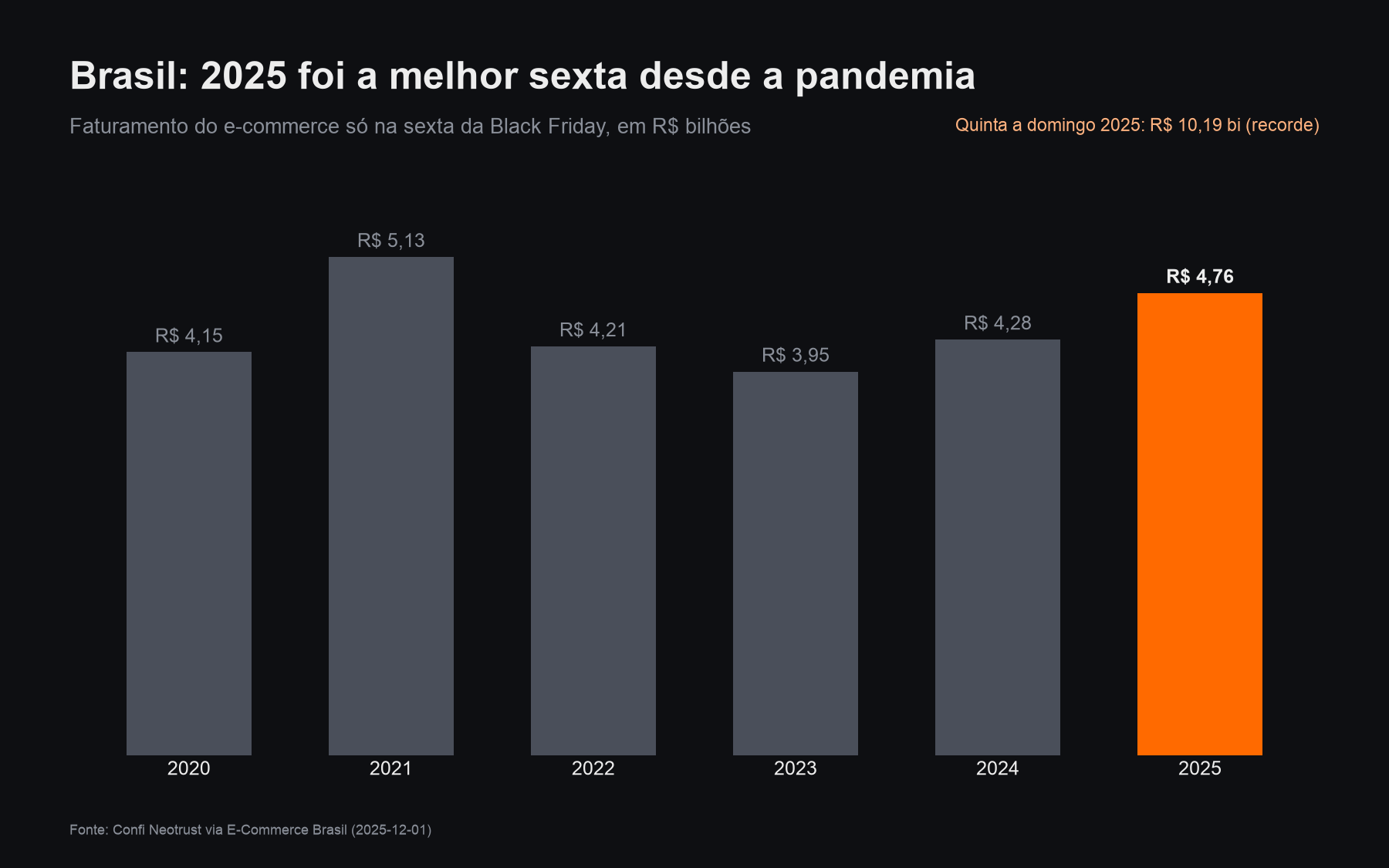 Brasil: faturamento do e-commerce na sexta da Black Friday, 2020 a 2025