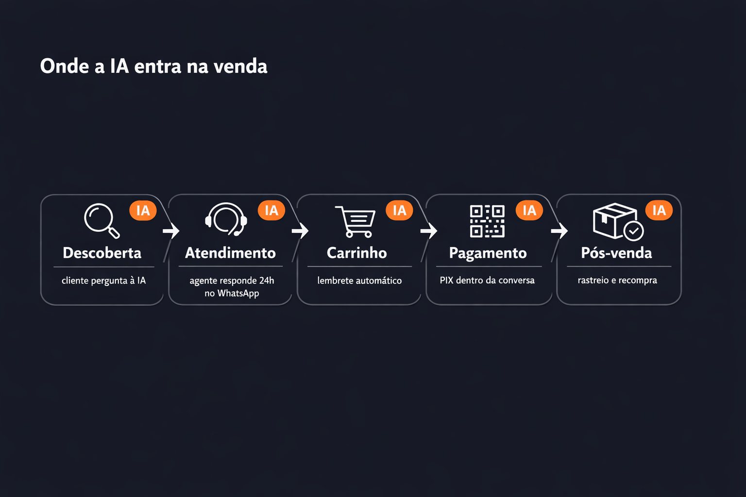 Onde a IA entra na venda: descoberta, atendimento, carrinho, pagamento e pós-venda