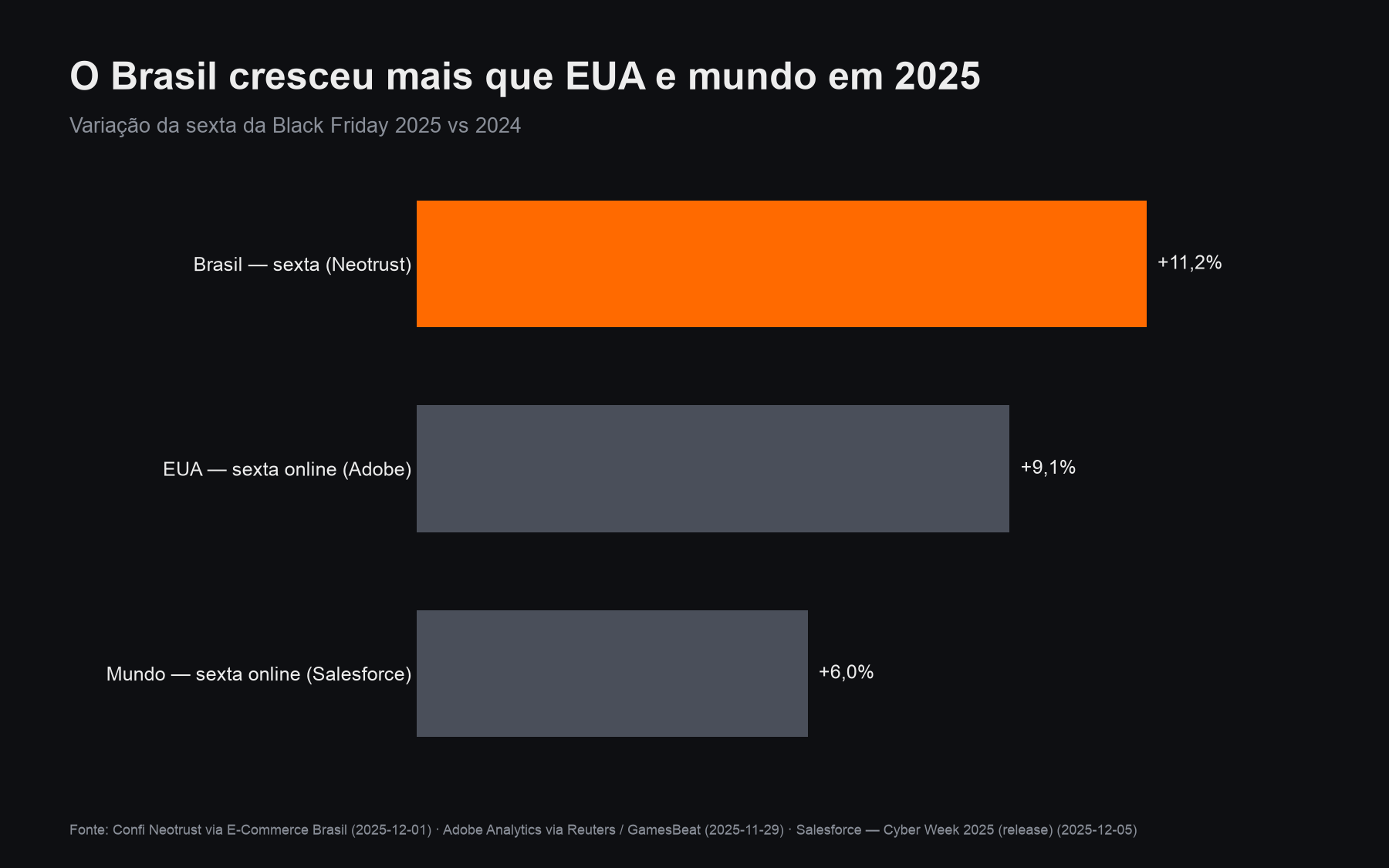 Crescimento da sexta da Black Friday 2025: Brasil, EUA e mundo