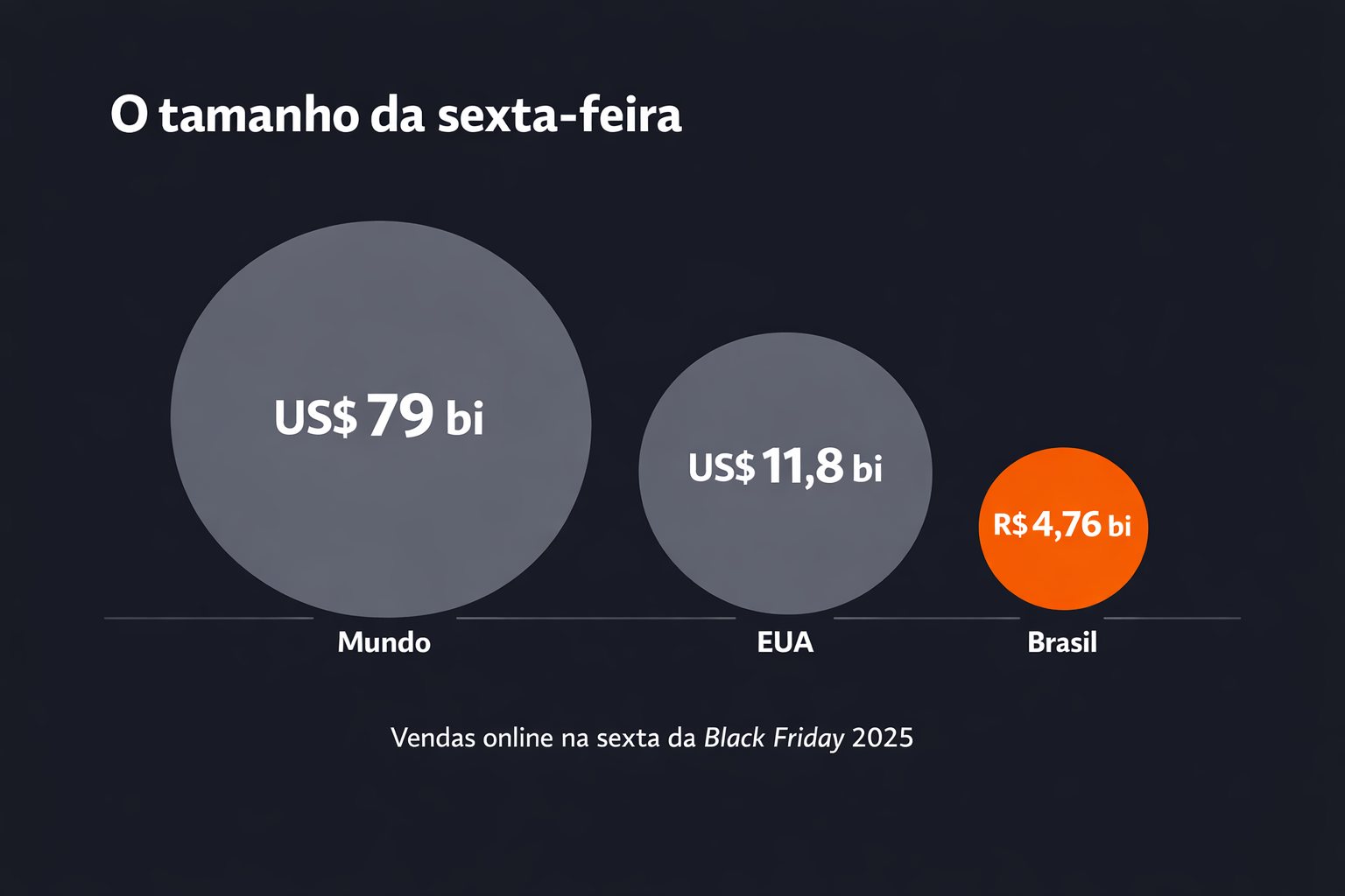 Ilustração fora de escala: mundo US$ 79 bi, EUA US$ 11,8 bi, Brasil R$ 4,76 bi na sexta da Black Friday 2025