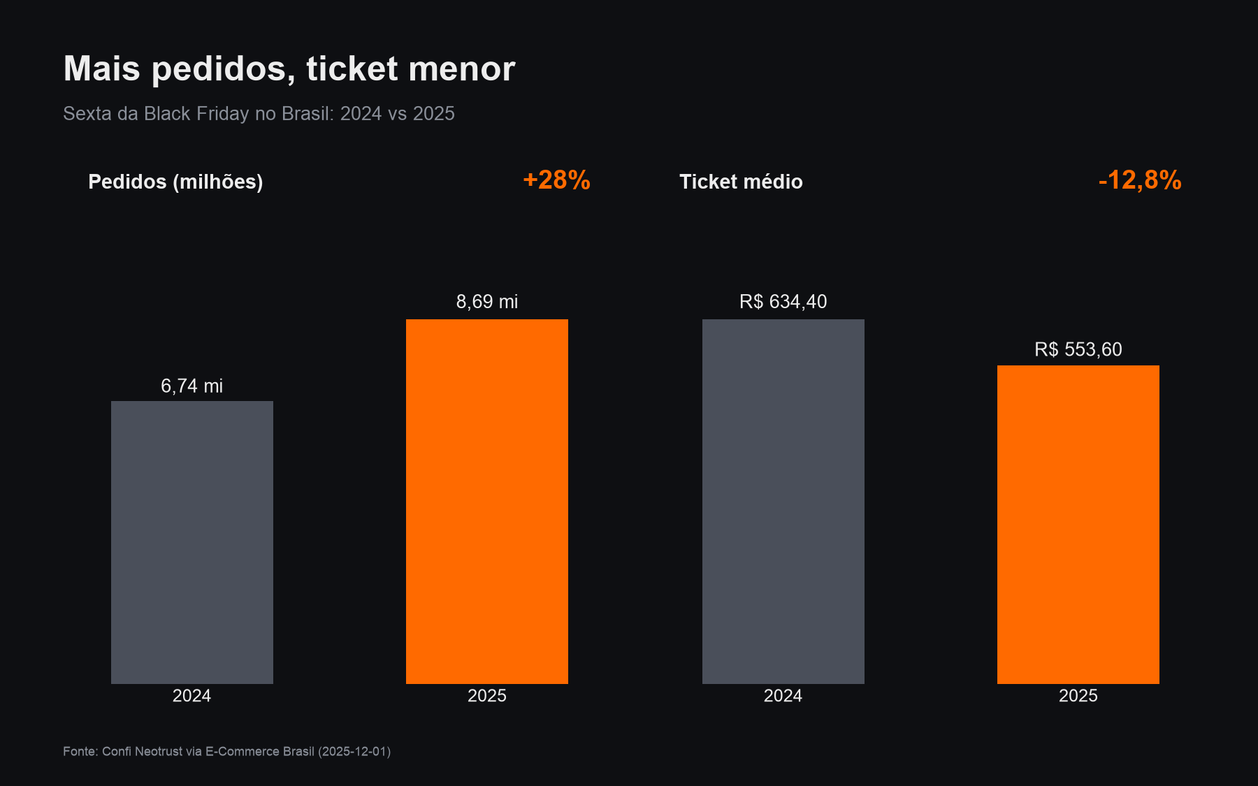 Sexta da Black Friday no Brasil: pedidos +28%, ticket médio -12,8%