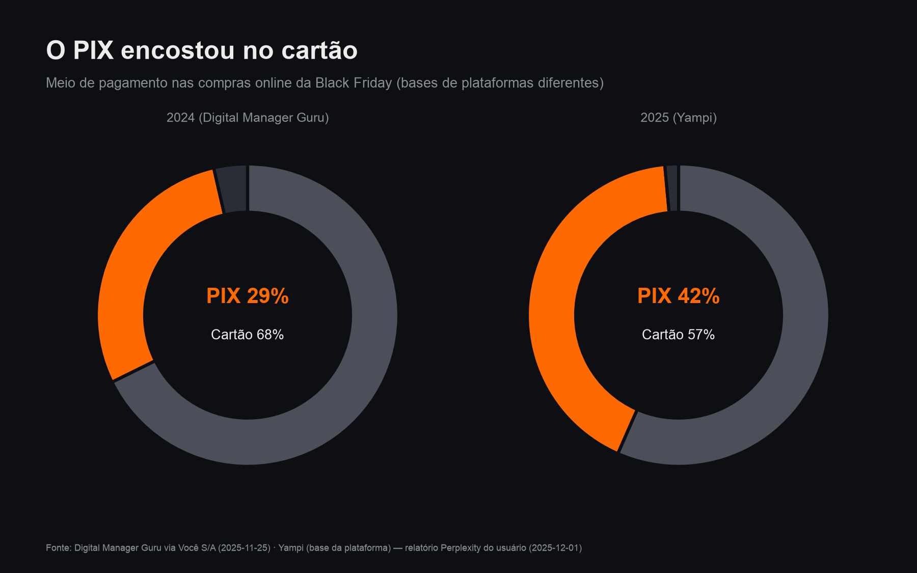 Meio de pagamento nas compras online da Black Friday: PIX de 29% para 42%