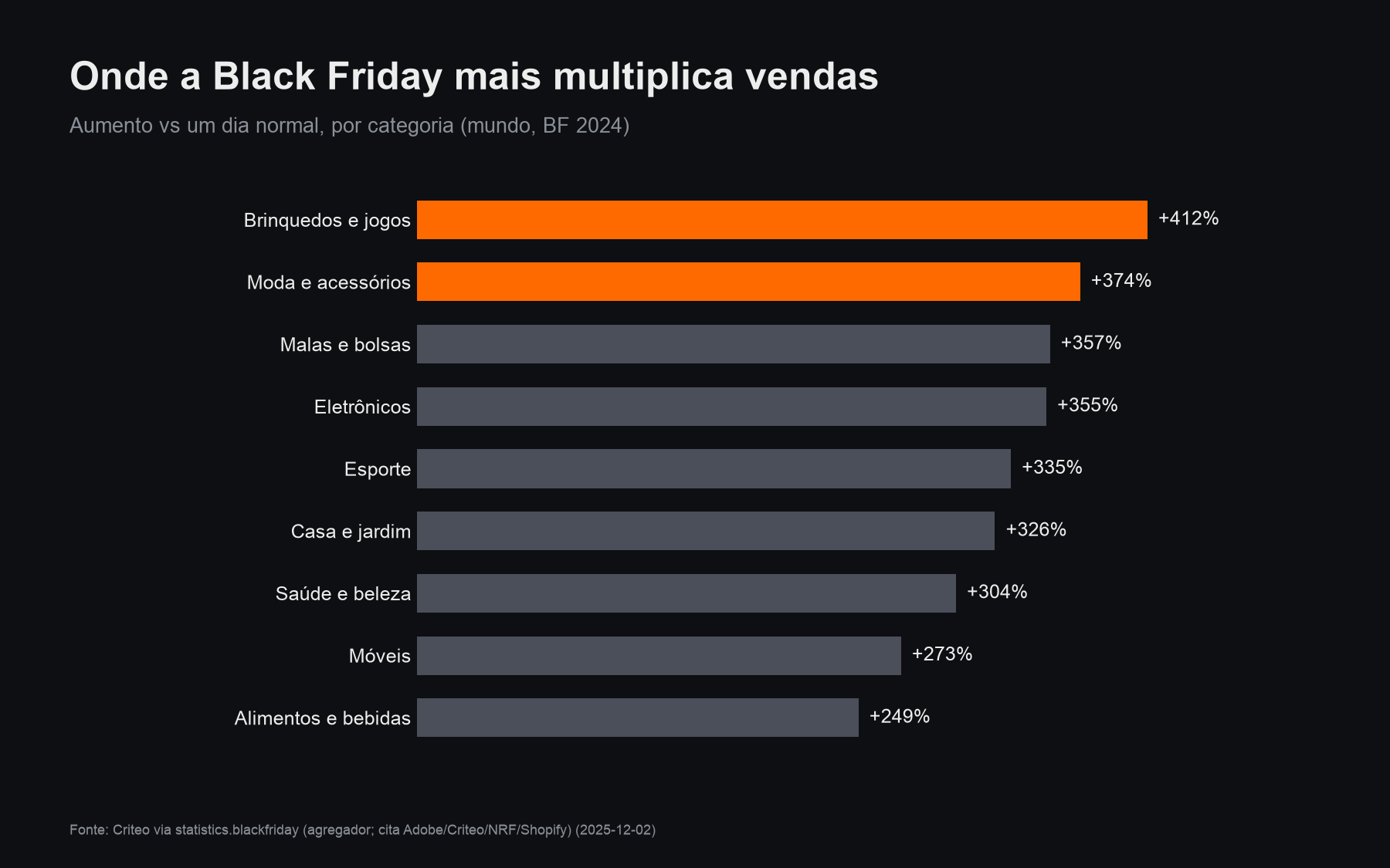 Aumento de vendas na Black Friday contra um dia normal, por categoria