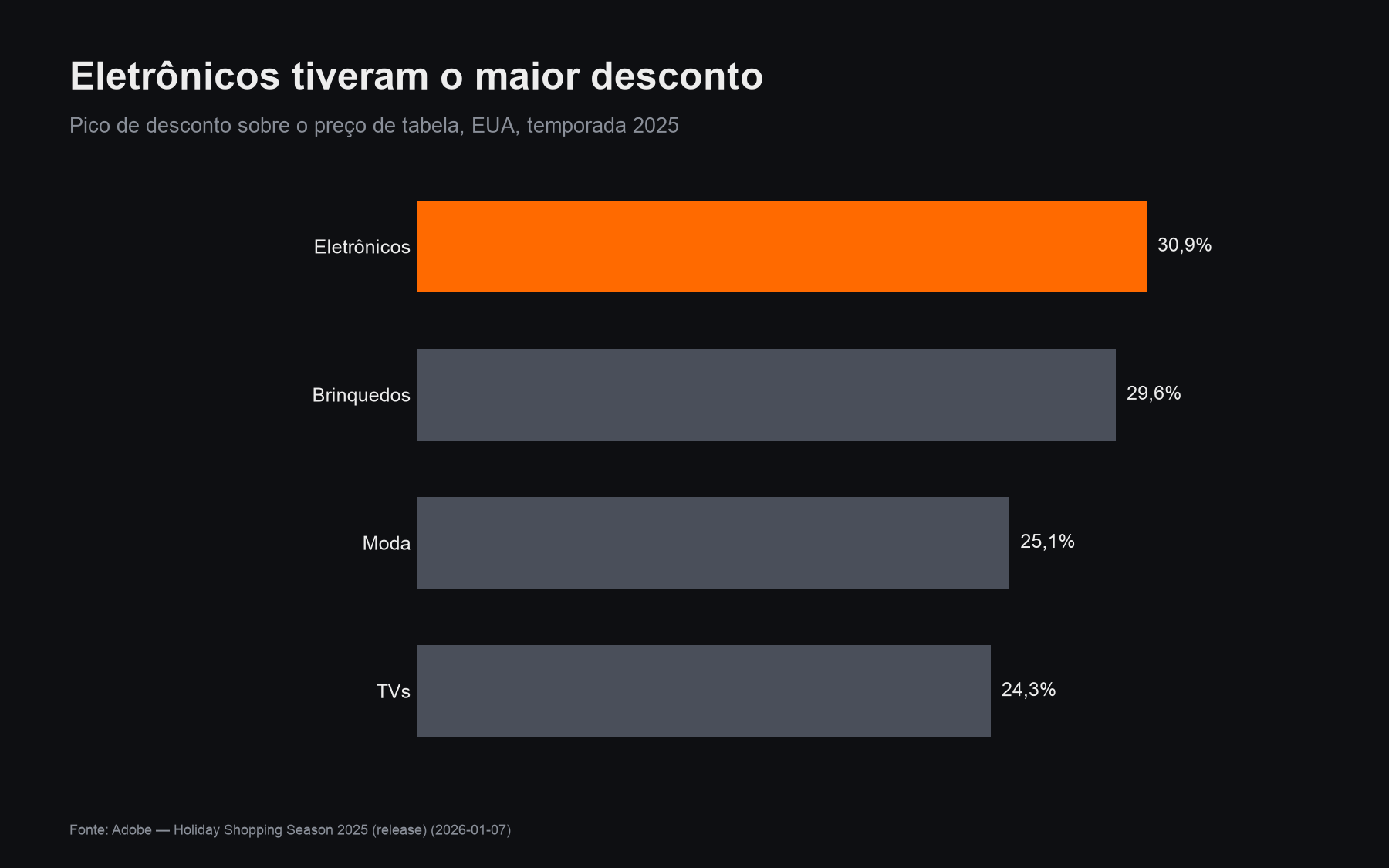 Pico de desconto por categoria nos EUA, temporada 2025