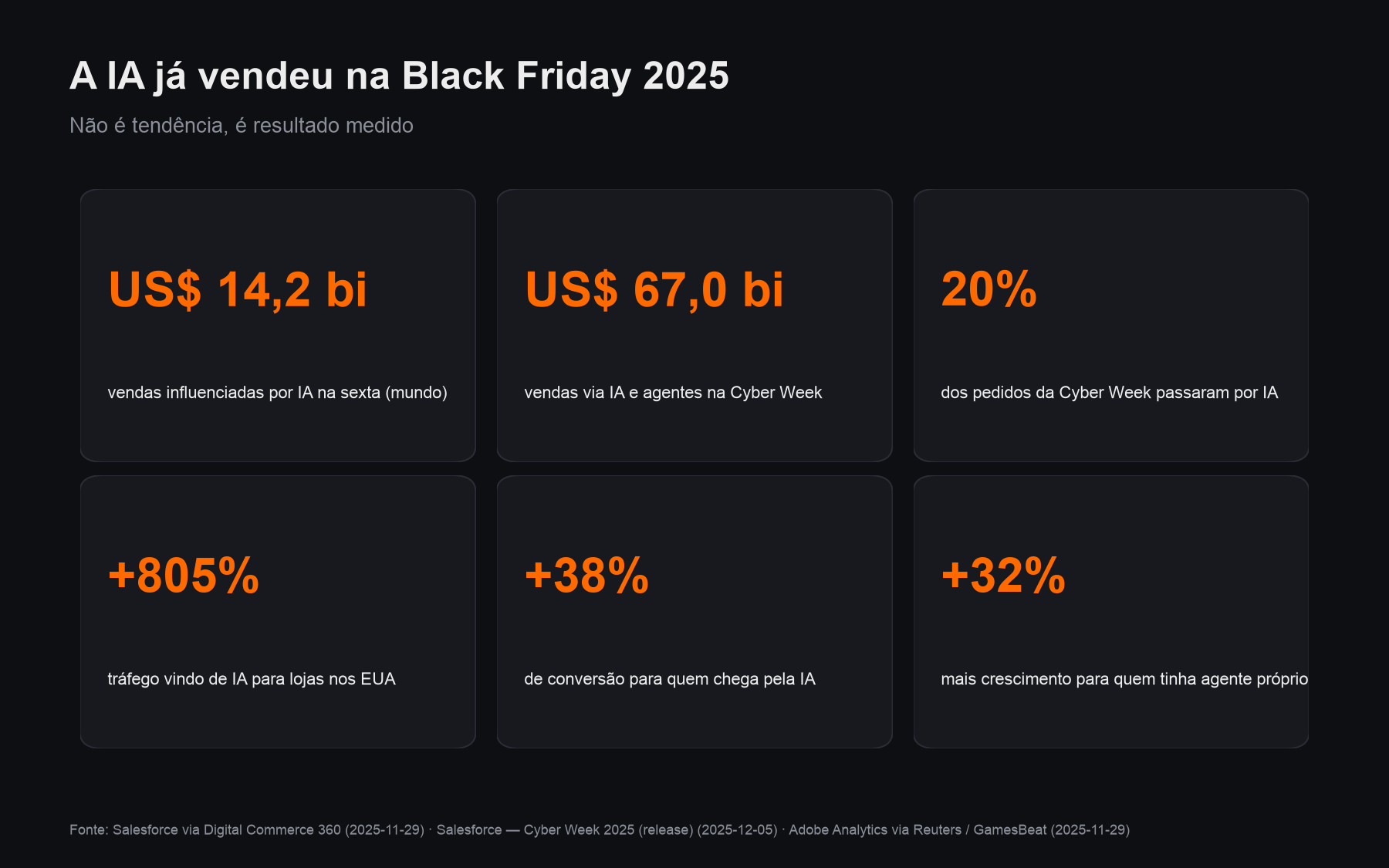 A IA já vendeu na Black Friday 2025: US$ 14,2 bi na sexta, US$ 67 bi na Cyber Week, 20% dos pedidos