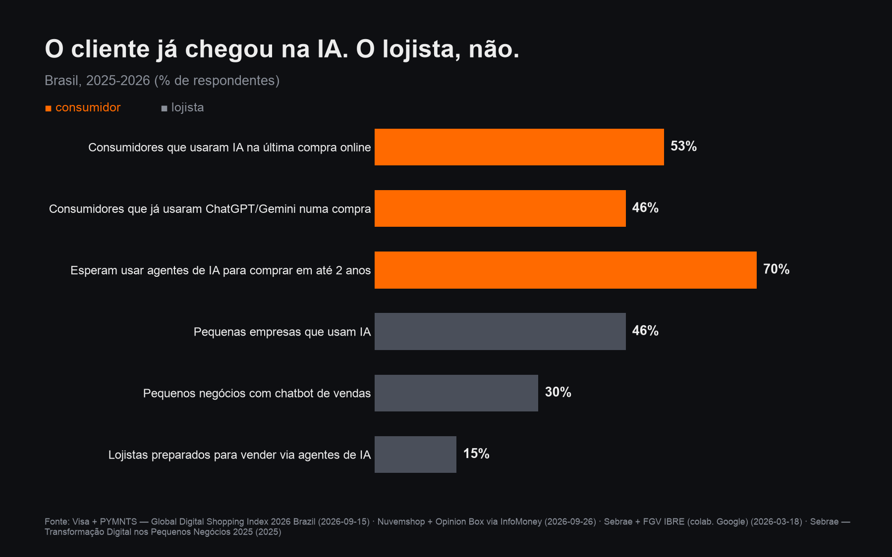 IA no Brasil: o consumidor já usa, o lojista ainda não está pronto