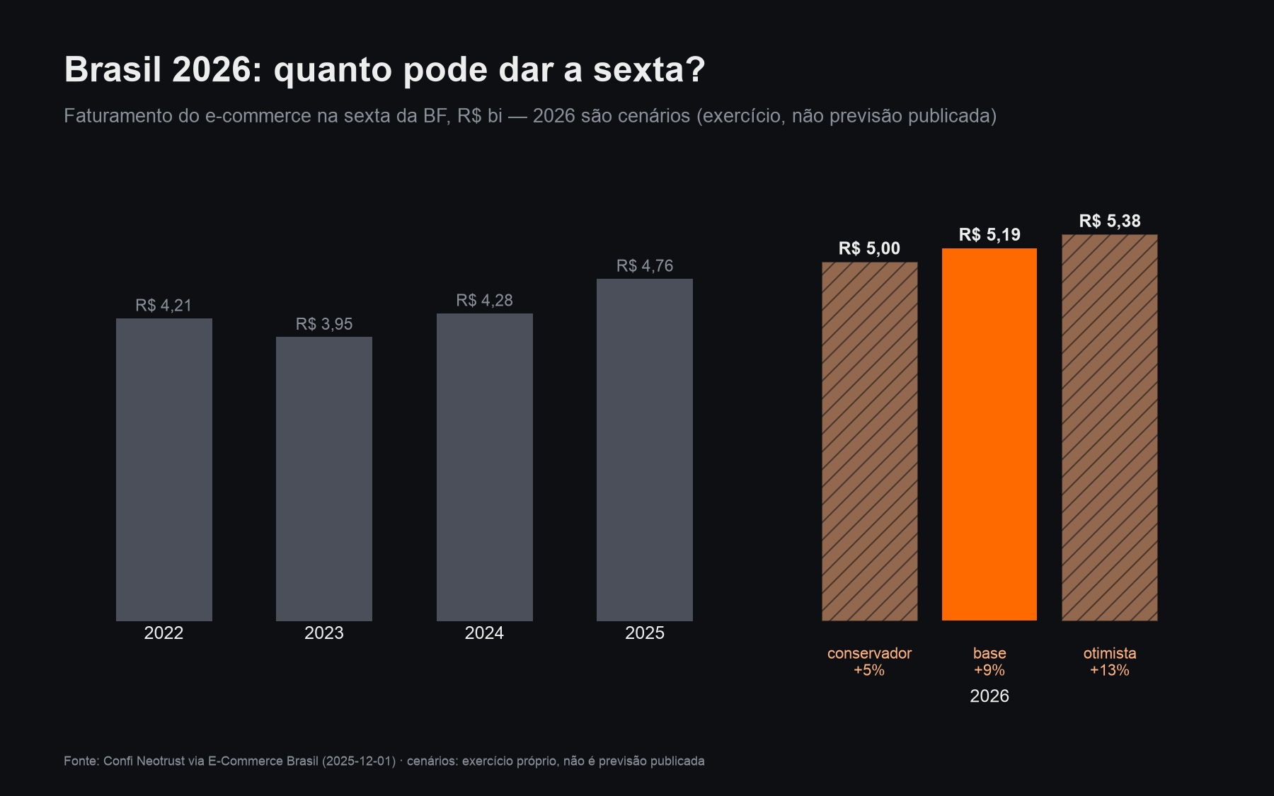 Cenários para o faturamento do e-commerce brasileiro na sexta da Black Friday 2026