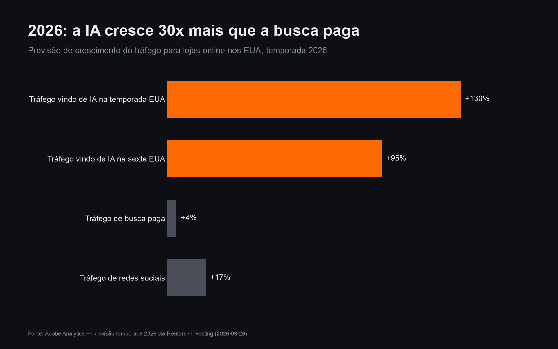 Previsão de crescimento do tráfego para lojas online nos EUA em 2026: IA +130%, redes sociais +17%, busca paga +4%