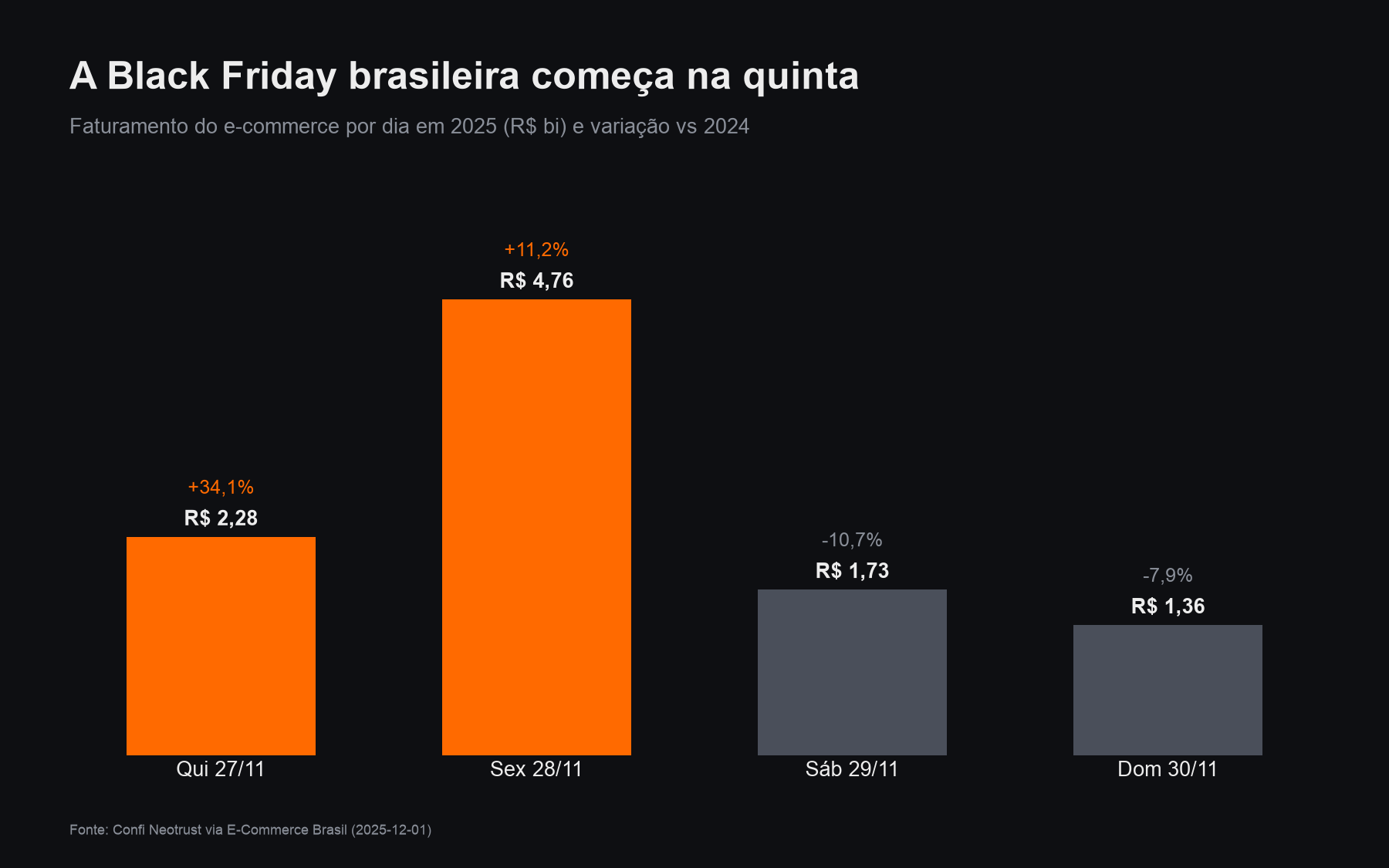 Faturamento do e-commerce por dia na Black Friday 2025, de quinta a domingo