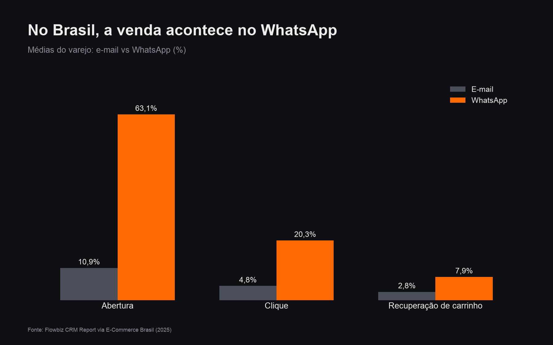 WhatsApp contra e-mail no varejo: abertura, clique e recuperação de carrinho