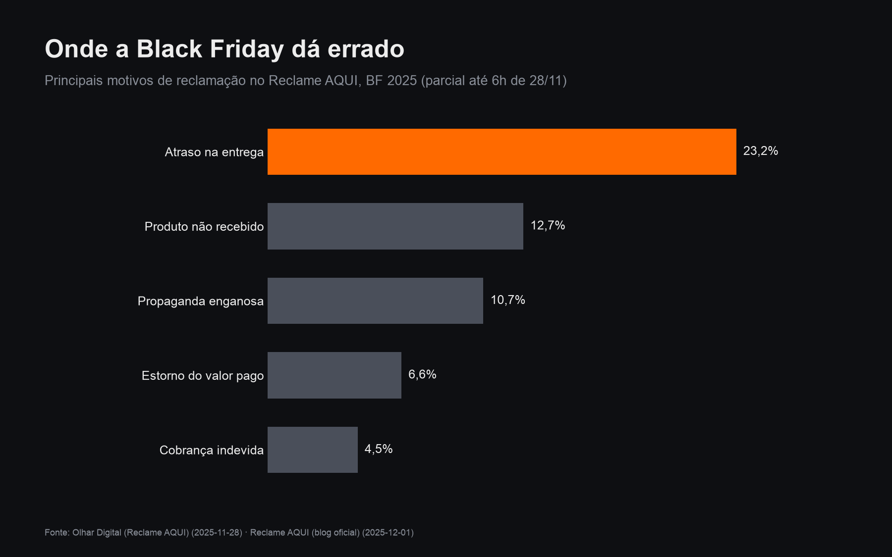 Principais motivos de reclamação no Reclame AQUI na Black Friday 2025
